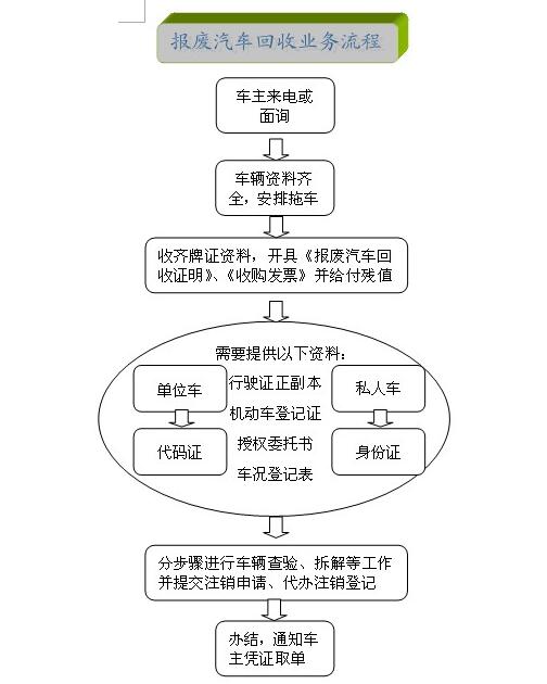 天津报废汽车回收流程